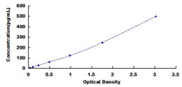 Typical Standard Curve for FGF10 ELISA (Sandwich)