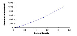 Typical Standard Curve for FGF11 ELISA (Sandwich)