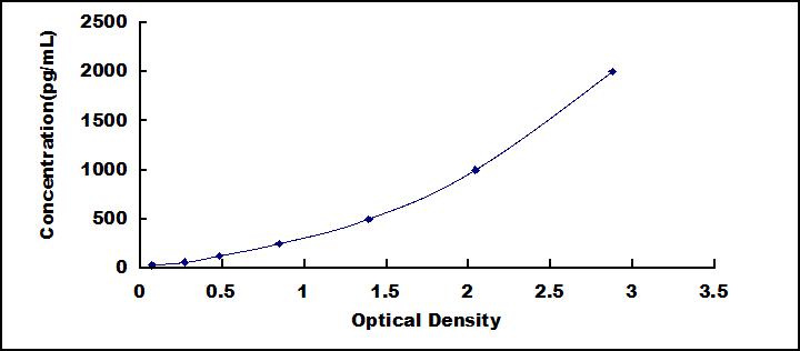 Typical Standard Curve for FGF13 ELISA (Sandwich)