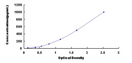 Typical Standard Curve for FGF13 ELISA (Sandwich)