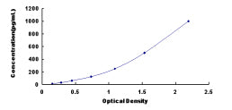 Typical Standard Curve for FGF18 ELISA (Sandwich)