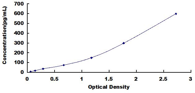 Typical Standard Curve for FGF19 ELISA (Sandwich)