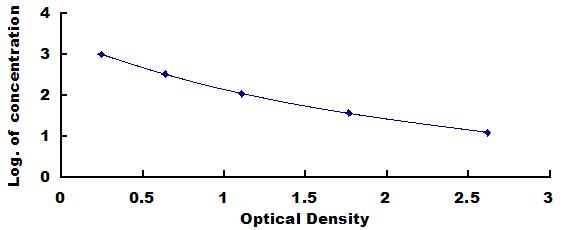 Typical Standard Curve for FGF2 ELISA (Competitive)