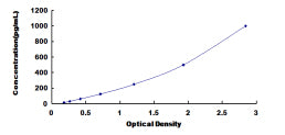 Typical Standard Curve for FGF3 ELISA (Sandwich)