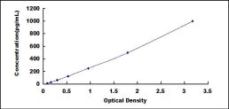 Typical Standard Curve for FGF4 ELISA (Sandwich)
