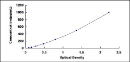 Typical Standard Curve for FGF4 ELISA (Sandwich)