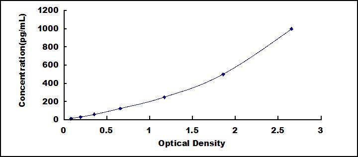 Typical Standard Curve for FGF4 ELISA (Sandwich)
