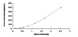 Typical Standard Curve for FGF6 ELISA (Sandwich)