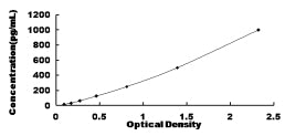 Typical Standard Curve for FGF6 ELISA (Sandwich)