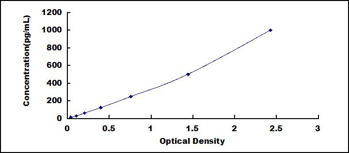 Typical Standard Curve for FGF7 ELISA (Sandwich)