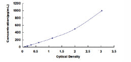 Typical Standard Curve for FGF7 ELISA (Sandwich)