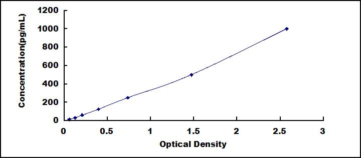 Typical Standard Curve for FGF8 ELISA (Sandwich)