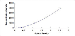 Typical Standard Curve for FGF9 ELISA (Sandwich)