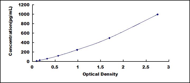 Typical Standard Curve for FGF9 ELISA (Sandwich)