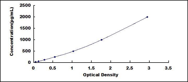 Typical Standard Curve for FGFR2 ELISA (Sandwich)