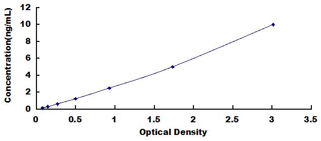 Typical Standard Curve for FGFR3 ELISA (Sandwich)