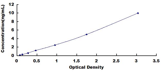 Typical Standard Curve for FGFR3 ELISA (Sandwich)