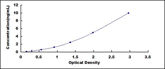Typical Standard Curve for FGFR4 ELISA (Sandwich)