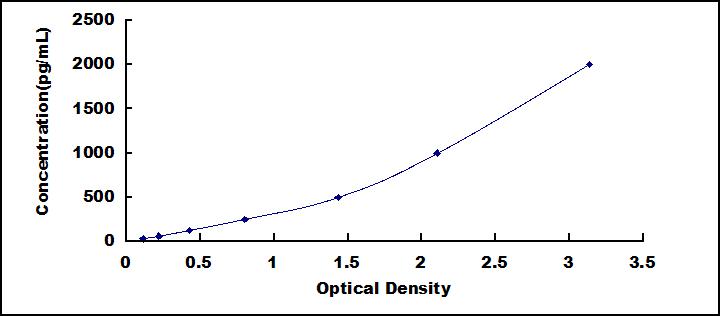Typical Standard Curve for FMOD ELISA (Sandwich)