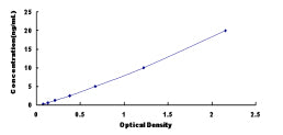 Typical Standard Curve for FMOD ELISA (Sandwich)