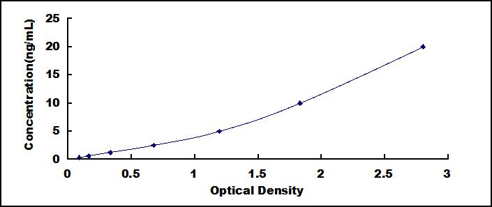 Typical Standard Curve for FN ELISA (Sandwich)