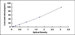 Typical Standard Curve for FLRT3 ELISA (Sandwich)