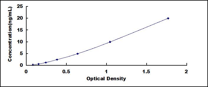 Typical Standard Curve for FSIP1 ELISA (Sandwich)