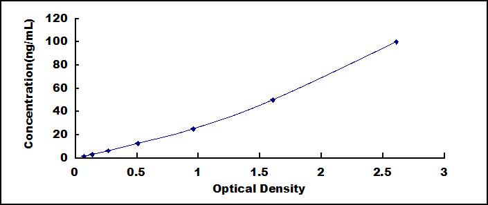 Typical Standard Curve for FBLN3 ELISA (Sandwich)