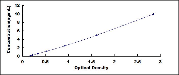 Typical Standard Curve for FCN1 ELISA (Sandwich)