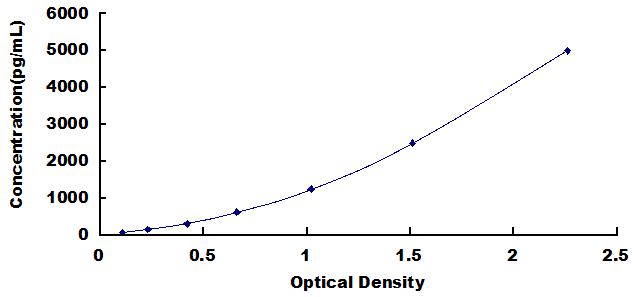 Typical Standard Curve for FCN3 ELISA (Sandwich)