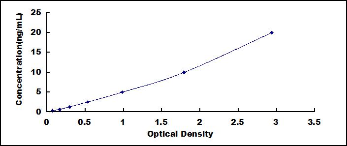 Typical Standard Curve for FLG ELISA (Sandwich)