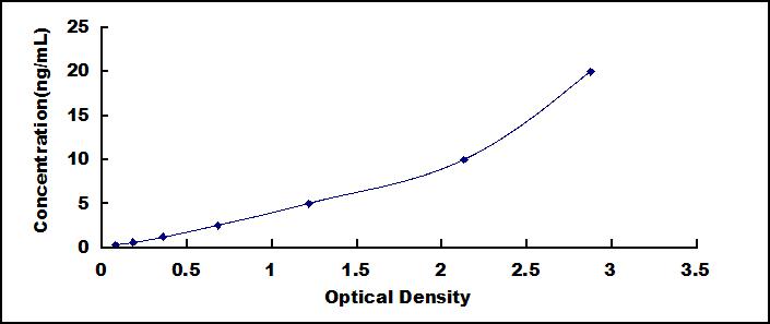 Typical Standard Curve for FLG ELISA (Sandwich)