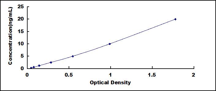 Typical Standard Curve for FLNC ELISA (Sandwich)