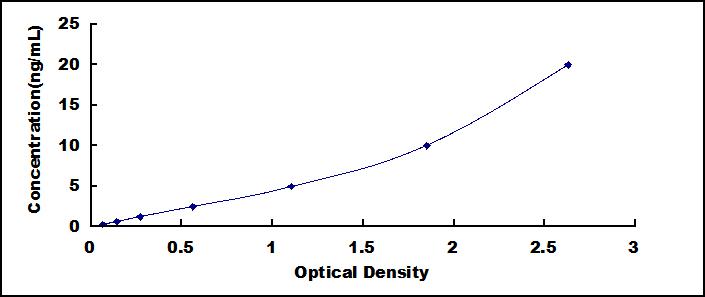 Typical Standard Curve for FIS1 ELISA (Sandwich)