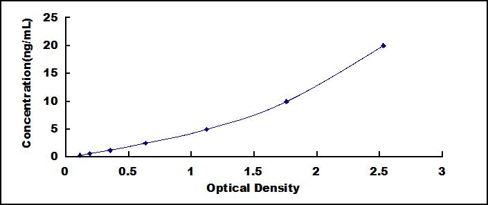 Typical Standard Curve for mTOR ELISA (Sandwich)