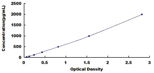 Typical Standard Curve for FKBP1A ELISA (Sandwich)
