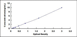 Typical Standard Curve for FKBP1B ELISA (Sandwich)