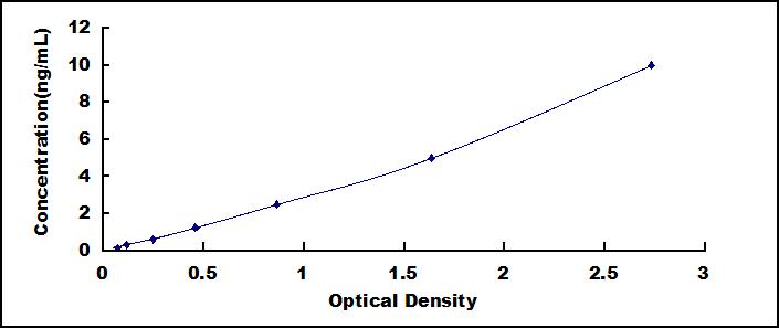 Typical Standard Curve for FKBPL ELISA (Sandwich)