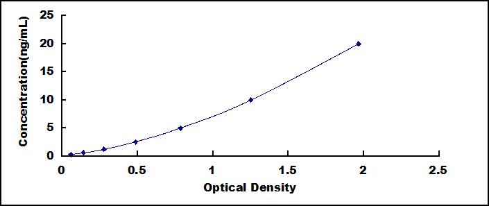 Typical Standard Curve for FKBPL ELISA (Sandwich)