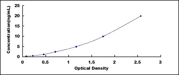 Typical Standard Curve for Flt3 ELISA (Sandwich)