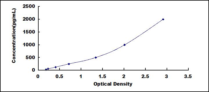 Typical Standard Curve for Flt3L ELISA (Sandwich)