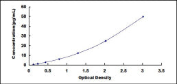 Typical Standard Curve for Flt3L ELISA (Sandwich)