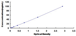 Typical Standard Curve for FAK ELISA (Sandwich)