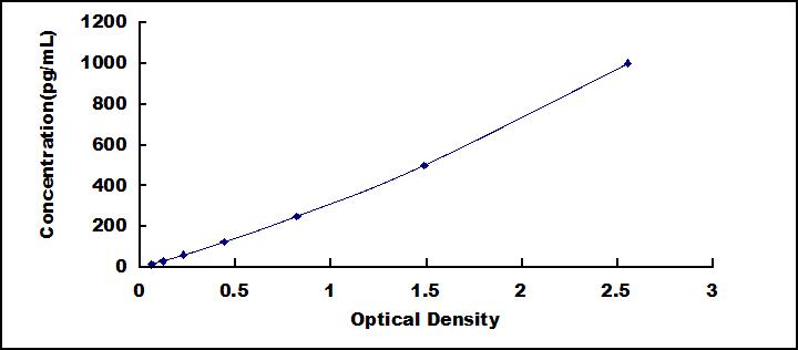 Typical Standard Curve for FOLR1 ELISA (Sandwich)