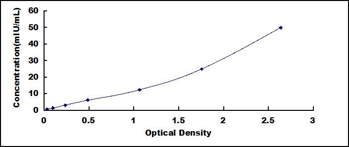 Typical Standard Curve for FSH ELISA (Sandwich)