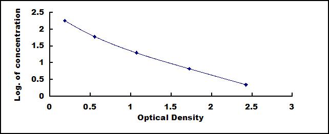 Typical Standard Curve for FSH ELISA (Competitive)