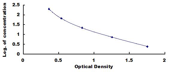 Typical Standard Curve for FSH ELISA (Competitive)