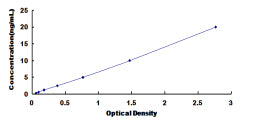 Typical Standard Curve for FLCN ELISA (Sandwich)