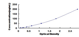 Typical Standard Curve for FS ELISA (Sandwich)