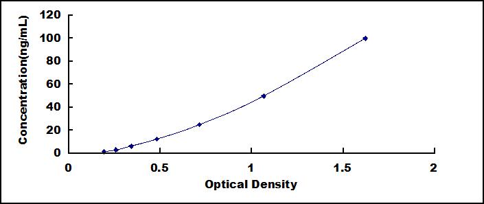 Typical Standard Curve for FSTL1 ELISA (Sandwich)